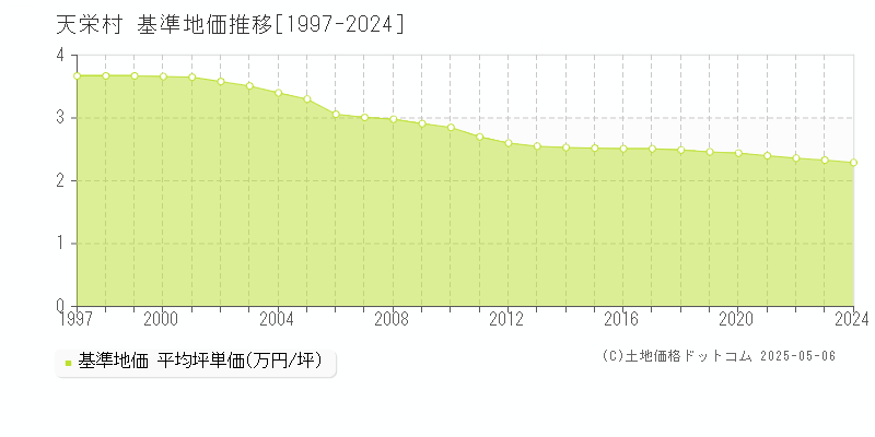 天栄村(福島県)の基準地価推移グラフ(坪単価)[1997-2024年]