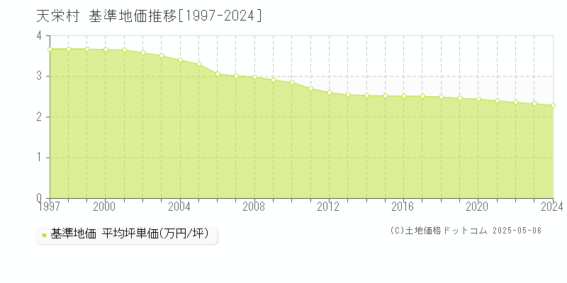 岩瀬郡天栄村全域の基準地価推移グラフ 