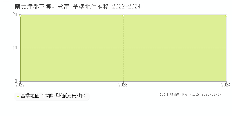 栄富(南会津郡下郷町)の基準地価推移グラフ(坪単価)[2022-2024年]