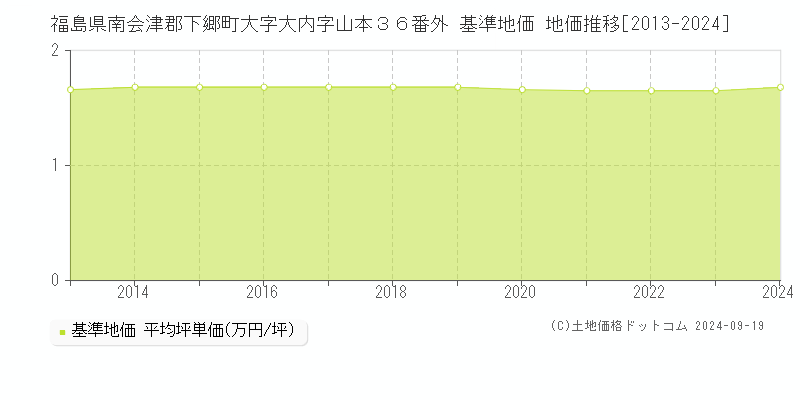 福島県南会津郡下郷町大字大内字山本３６番外 基準地価 地価推移[2013-2024]