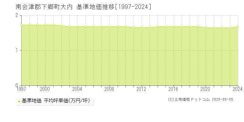 大内(南会津郡下郷町)の基準地価推移グラフ(坪単価)[1997-2024年]