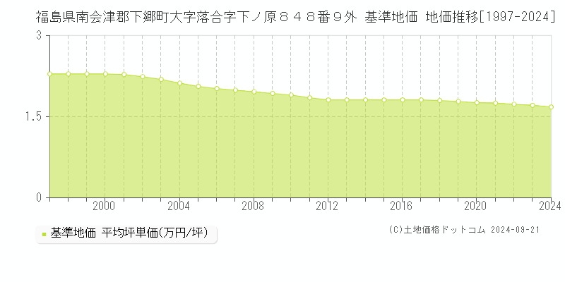 福島県南会津郡下郷町大字落合字下ノ原８４８番９外 基準地価 地価推移[1997-2024]