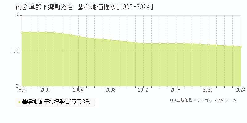落合(南会津郡下郷町)の基準地価推移グラフ(坪単価)[1997-2024年]