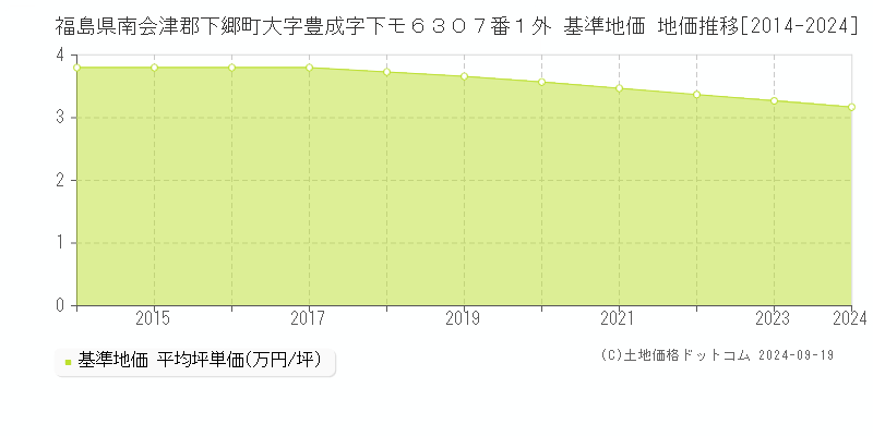 福島県南会津郡下郷町大字豊成字下モ６３０７番１外 基準地価 地価推移[2014-2024]