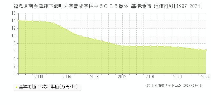 福島県南会津郡下郷町大字豊成字林中６０８５番外 基準地価 地価推移[1997-2024]