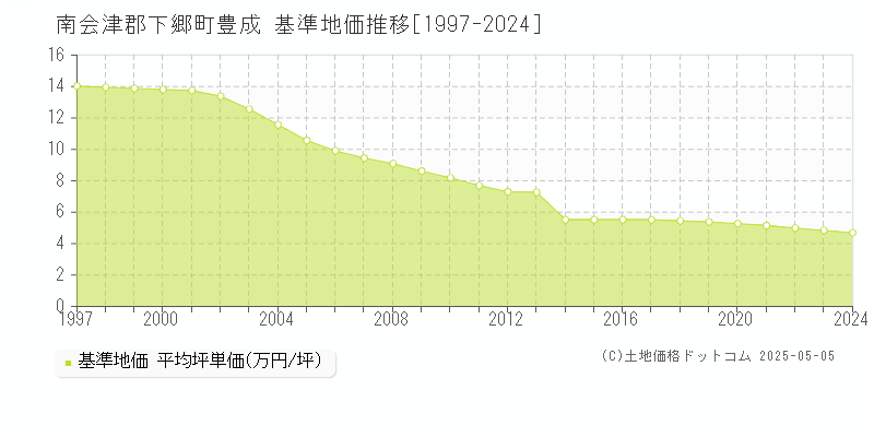 豊成(南会津郡下郷町)の基準地価推移グラフ(坪単価)[1997-2024年]