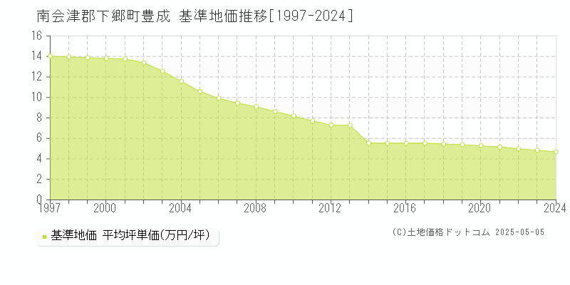 南会津郡下郷町豊成の基準地価推移グラフ 