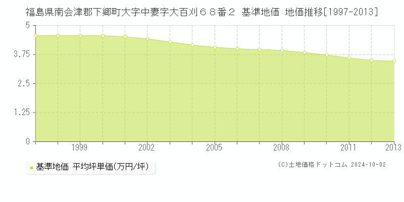 福島県南会津郡下郷町大字中妻字大百刈６８番２ 基準地価 地価推移[1997-2013]