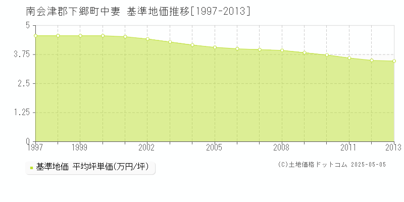 中妻(南会津郡下郷町)の基準地価推移グラフ(坪単価)[1997-2013年]