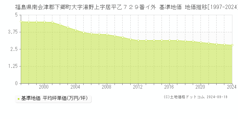 福島県南会津郡下郷町大字湯野上字居平乙７２９番イ外 基準地価 地価推移[1997-2024]