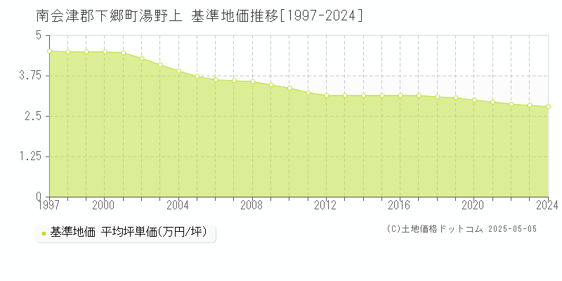 湯野上(南会津郡下郷町)の基準地価推移グラフ(坪単価)[1997-2024年]