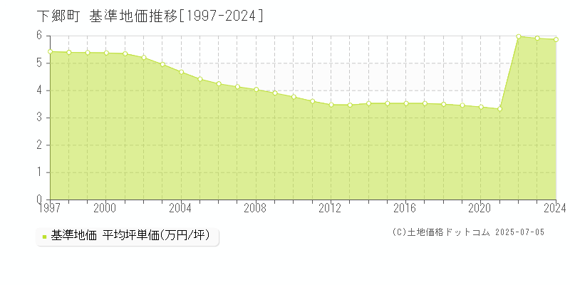 下郷町(福島県)の基準地価推移グラフ(坪単価)[1997-2024年]