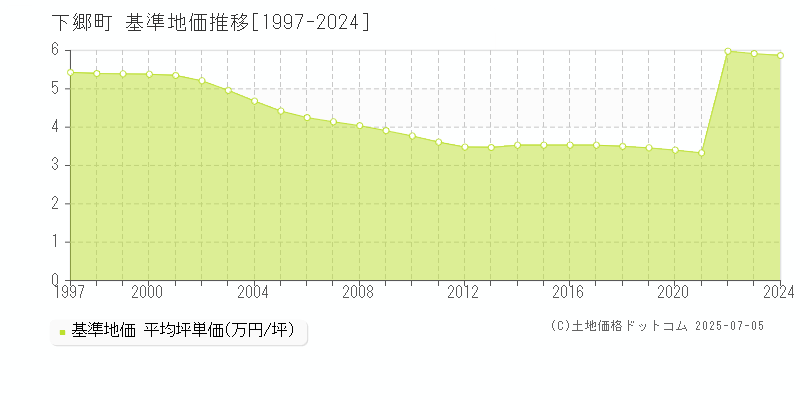 南会津郡下郷町の基準地価推移グラフ 