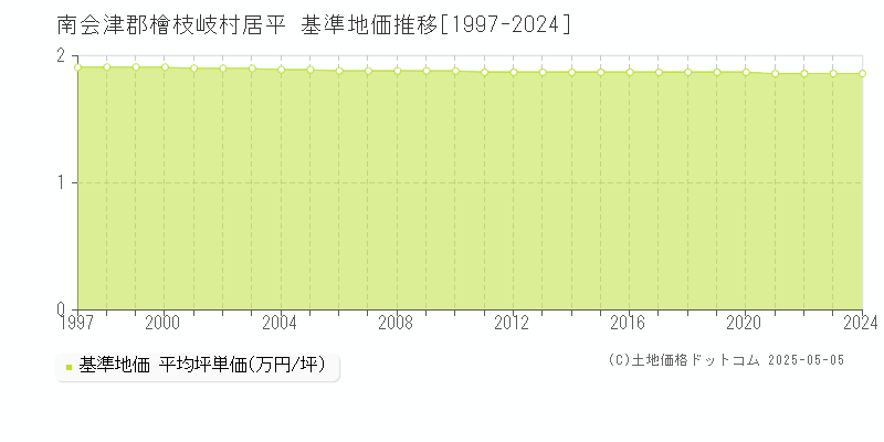 居平(南会津郡檜枝岐村)の基準地価推移グラフ(坪単価)[1997-2024年]