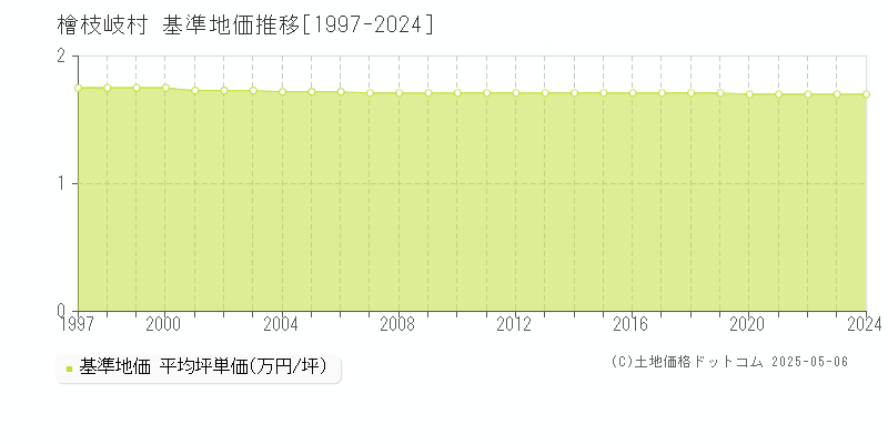 檜枝岐村(福島県)の基準地価推移グラフ(坪単価)[1997-2024年]
