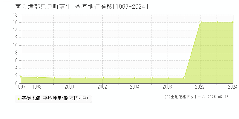 蒲生(南会津郡只見町)の基準地価推移グラフ(坪単価)[1997-2024年]