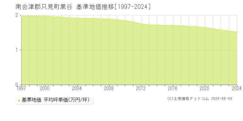 黒谷(南会津郡只見町)の基準地価推移グラフ(坪単価)[1997-2024年]