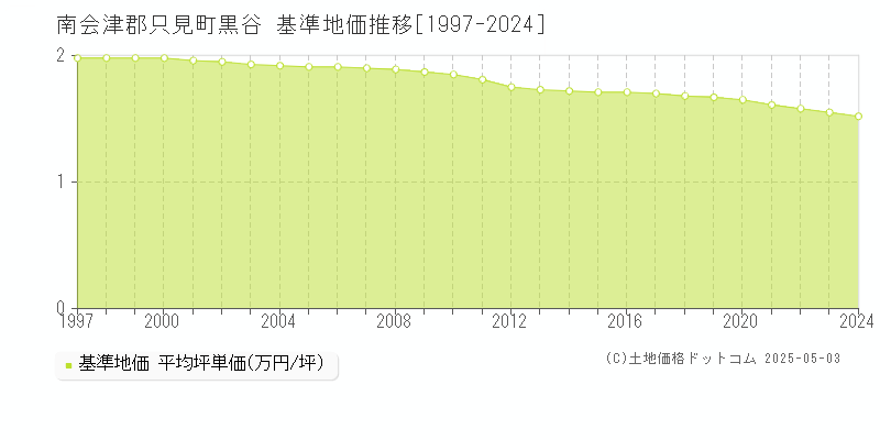 南会津郡只見町黒谷の基準地価推移グラフ 