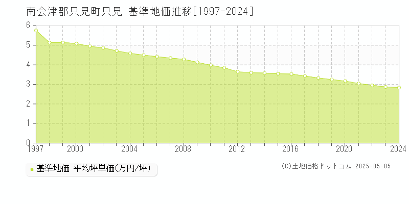 只見(南会津郡只見町)の基準地価推移グラフ(坪単価)[1997-2024年]