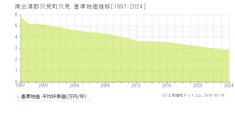 南会津郡只見町只見の基準地価推移グラフ 