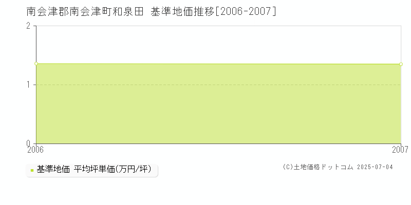 南会津郡南会津町和泉田の基準地価推移グラフ 