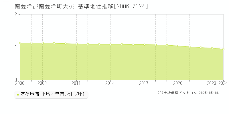 大桃(南会津郡南会津町)の基準地価推移グラフ(坪単価)[2006-2024年]