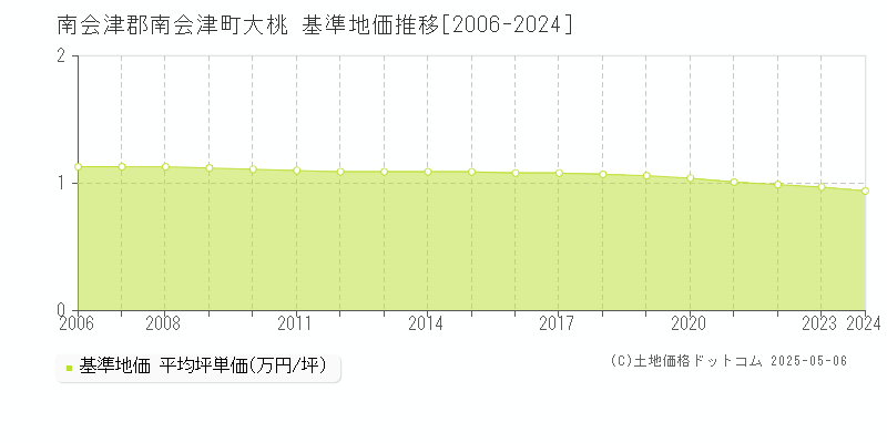 南会津郡南会津町大桃の基準地価推移グラフ 