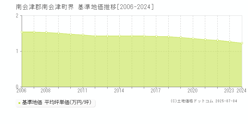 界(南会津郡南会津町)の基準地価推移グラフ(坪単価)[2006-2024年]