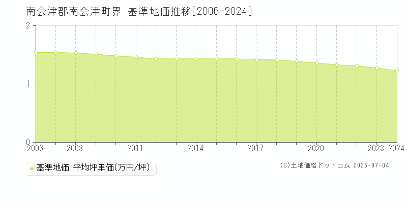 南会津郡南会津町界の基準地価推移グラフ 