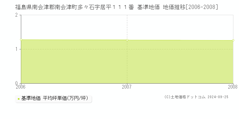 福島県南会津郡南会津町多々石字居平１１１番 基準地価 地価推移[2006-2008]