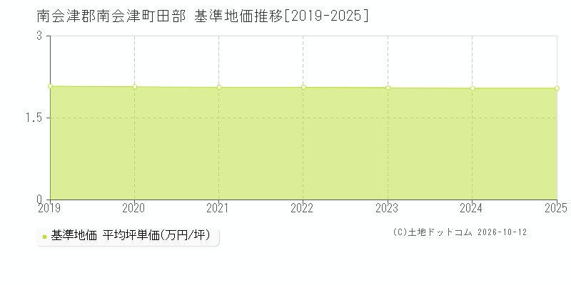 南会津郡南会津町田部の基準地価推移グラフ(坪単価)[2019-2025年]