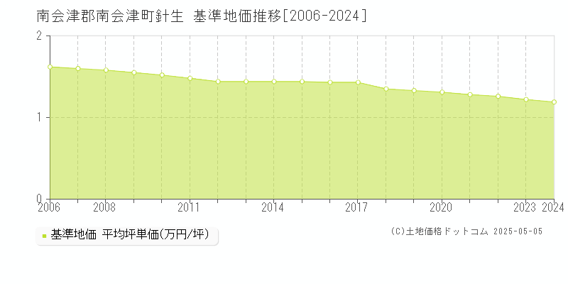 針生(南会津郡南会津町)の基準地価推移グラフ(坪単価)[2006-2024年]