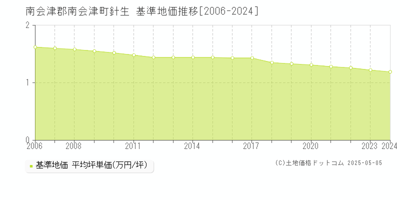 南会津郡南会津町針生の基準地価推移グラフ 