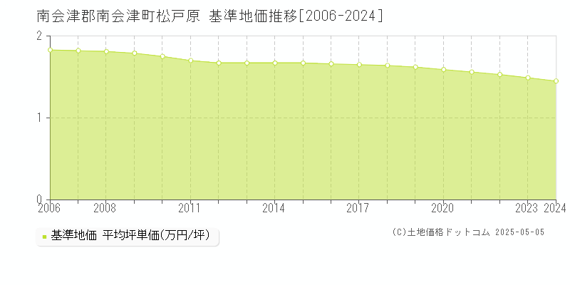 松戸原(南会津郡南会津町)の基準地価推移グラフ(坪単価)[2006-2024年]