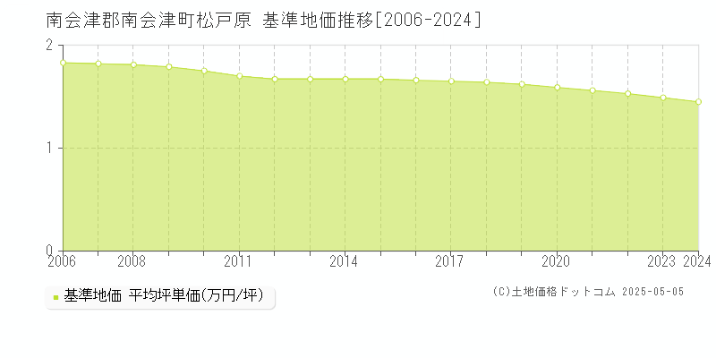 南会津郡南会津町松戸原の基準地価推移グラフ 