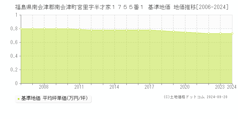 福島県南会津郡南会津町宮里字半才家１７５５番１ 基準地価 地価推移[2006-2024]