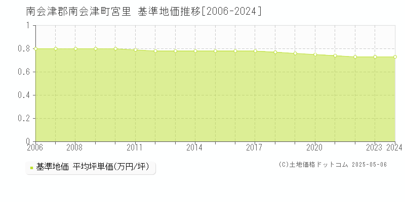 宮里(南会津郡南会津町)の基準地価推移グラフ(坪単価)[2006-2024年]