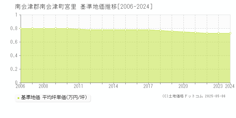 南会津郡南会津町宮里の基準地価推移グラフ 