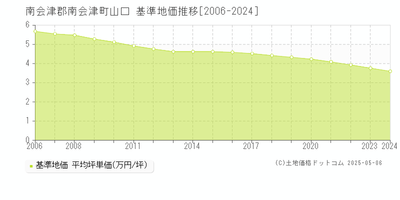 山口(南会津郡南会津町)の基準地価推移グラフ(坪単価)[2006-2024年]