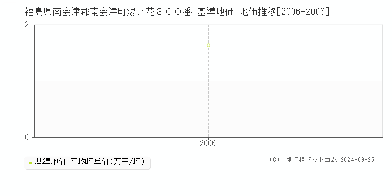 福島県南会津郡南会津町湯ノ花３００番 基準地価 地価推移[2006-2006]