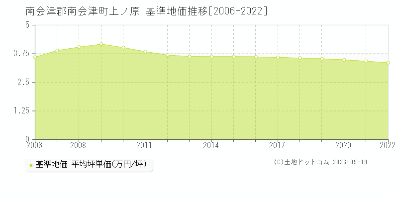 南会津郡南会津町上ノ原の基準地価推移グラフ(坪単価)[2006-2022年]