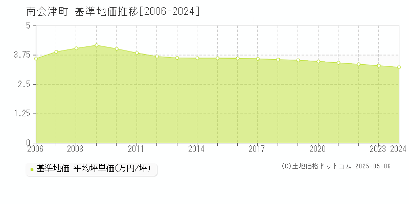 南会津町(福島県)の基準地価推移グラフ(坪単価)[2006-2024年]