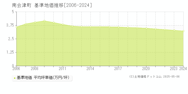 南会津郡南会津町の基準地価推移グラフ 