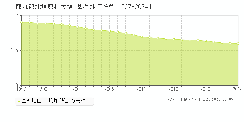 大塩(耶麻郡北塩原村)の基準地価推移グラフ(坪単価)[1997-2024年]
