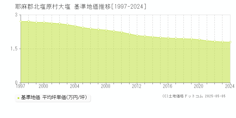 耶麻郡北塩原村大塩の基準地価推移グラフ 