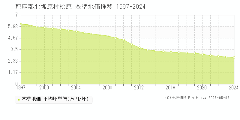 桧原(耶麻郡北塩原村)の基準地価推移グラフ(坪単価)[1997-2024年]