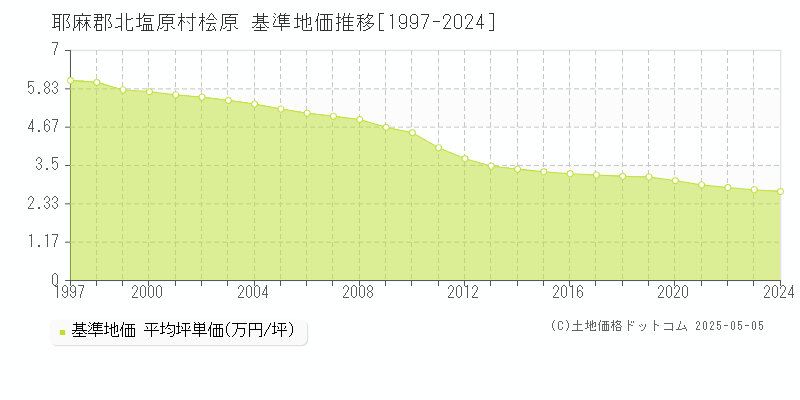 耶麻郡北塩原村桧原の基準地価推移グラフ 