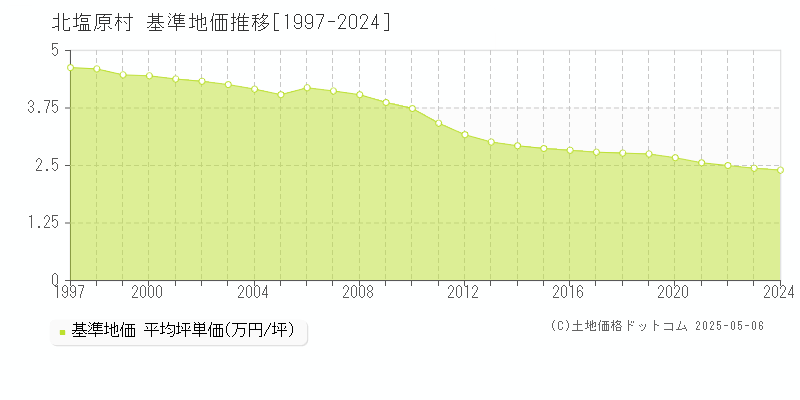 北塩原村(福島県)の基準地価推移グラフ(坪単価)[1997-2024年]