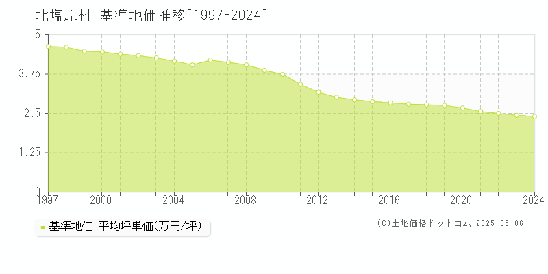 耶麻郡北塩原村全域の基準地価推移グラフ 