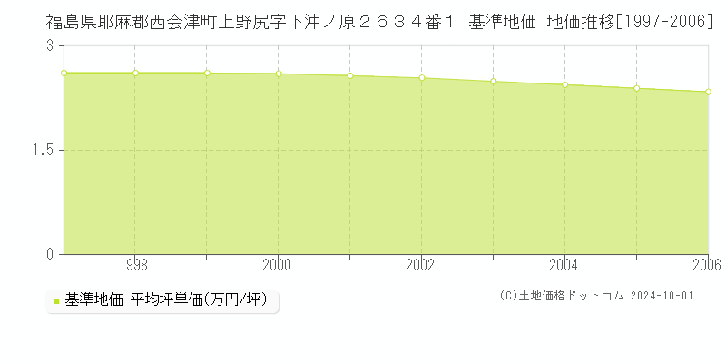 福島県耶麻郡西会津町上野尻字下沖ノ原２６３４番１ 基準地価 地価推移[1997-2006]